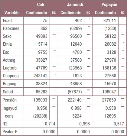 Estimaci&oacute;n modelos multivariados para Cali, Jamund&iacute; y Popay&aacute;n