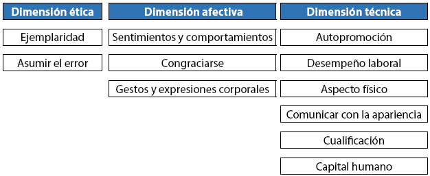 Competencias de la impression management según las dimensiones de la confianza y el liderazgo