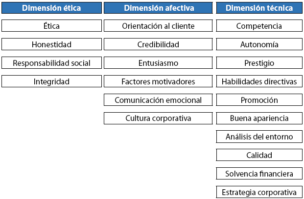 Competencias de reputación corporativa según las dimensiones de la confianza y el liderazgo