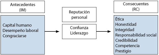 Agrupación de competencias según el modelo de antecedentes y consecuentes de RP de Jácome (2015)