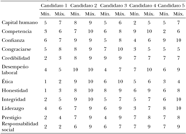 Evaluación de las competencias de los candidatos