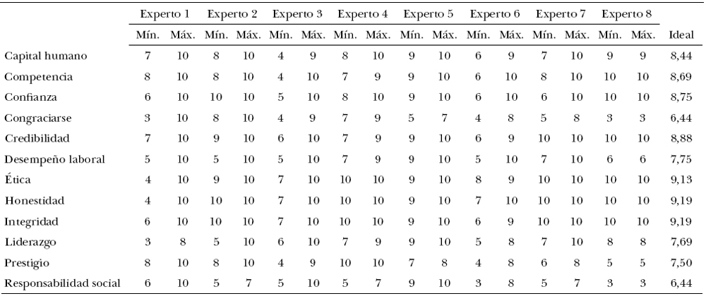 Evaluación de las competencias del ideal con información proporcionada por Dircom