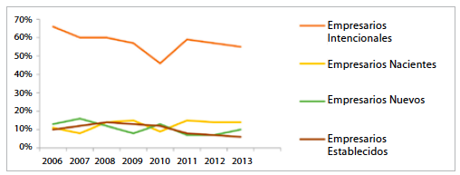 Evolución de los porcentajes de empresarios intencionales, nacientes, nuevos y establecidos entre 2006 y 2013