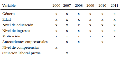 Variables estudiadas en el GEM de 2006-2011
