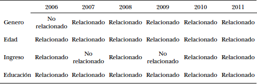 Relaciones significativas entre las variables y el tipo de empresario