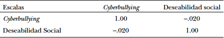 Matriz de correlación entre la Escala de cyberbullying y la Escala de deseabilidad social