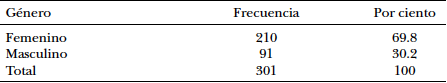 Distribución de frecuencia de la variable género de los participantes
