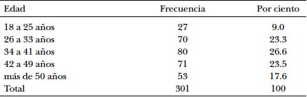 Distribución de frecuencia de la variable edad de los participantes