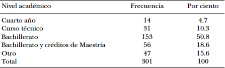 Distribución de frecuencia de la variable nivel académico
