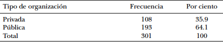 Distribución de frecuencia de la variable tipo de organización