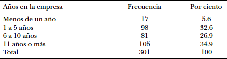 Distribución de frecuencia de la variable años en la empresa