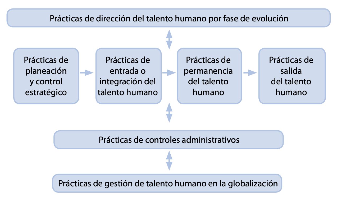 Modelo Sistémico de Gestión del Talento Humano