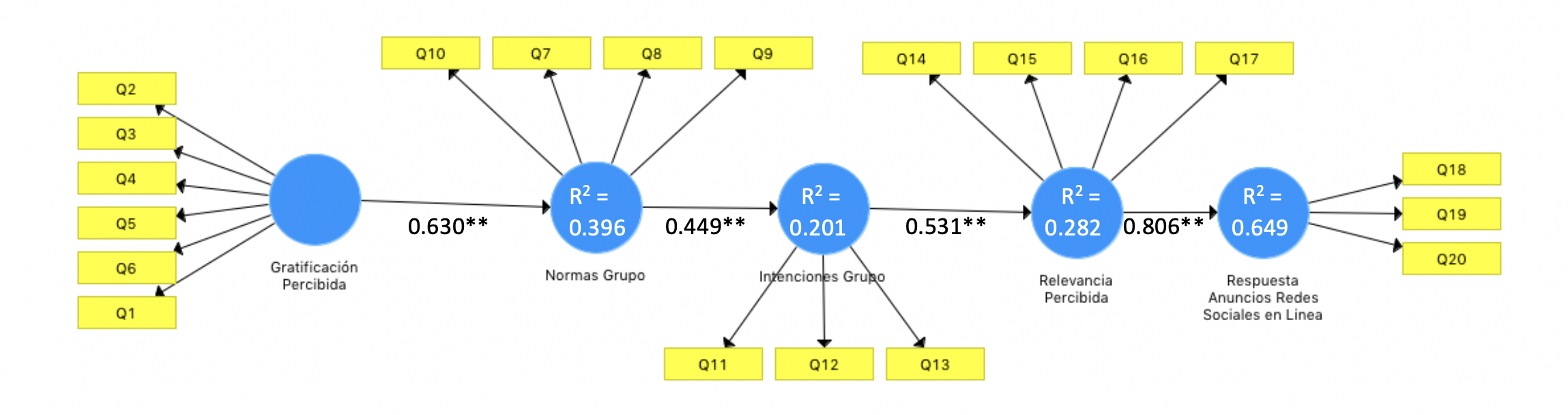 Resultados del modelo estructural de la investigación