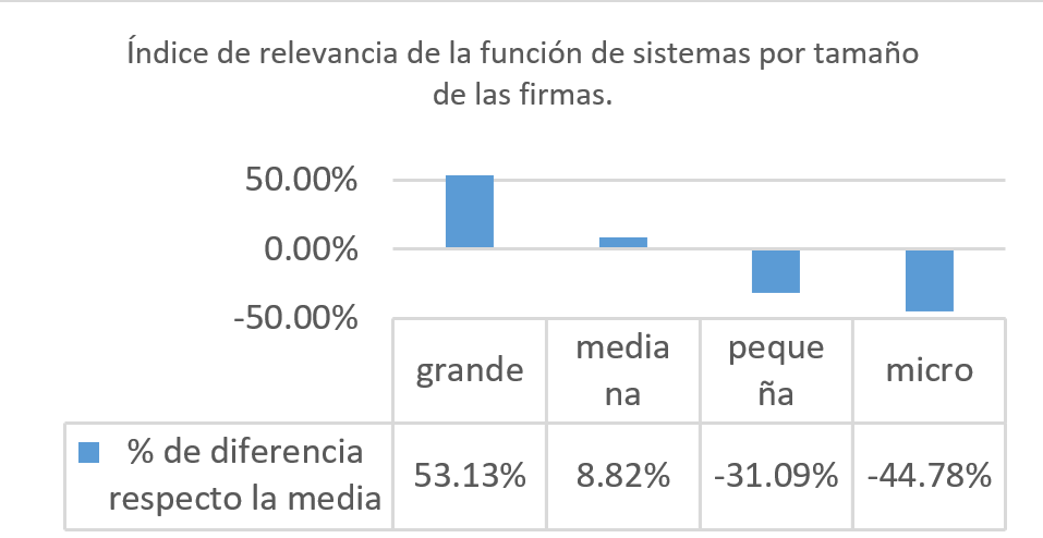 Índice de relevancia de la función de sistemas por tamaño de las firmas.