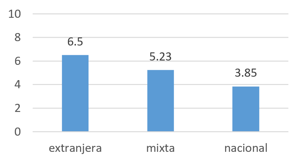 Índice de relevancia de la función de sistemas por composición de capital.
