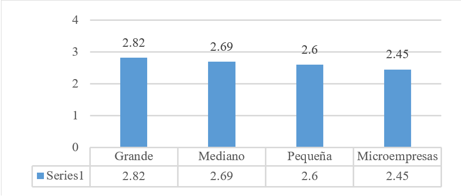 Índice de uso de aplicaciones por tamaño de las firmas.