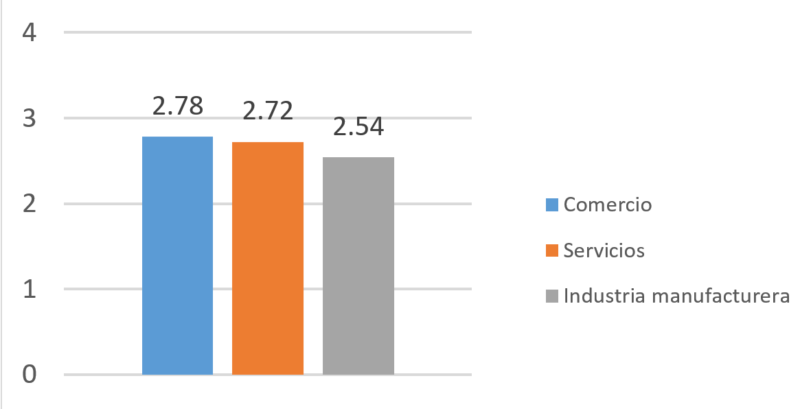 Índice de uso de las aplicaciones de TIC por sector de la economía.