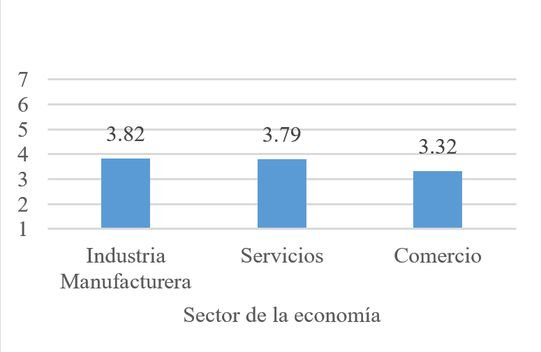 Índice de toma de decisiones usando SI por sector de la economía.