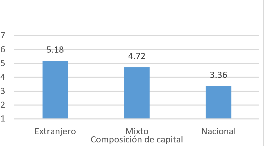 Índice de toma de decisiones usando SI por composición de capital.