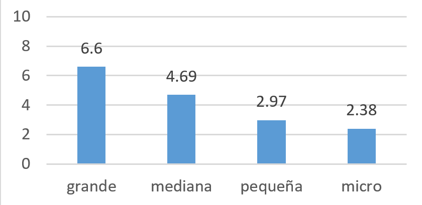 Índice de relevancia de la función de sistemas por tamaño de las firmas.