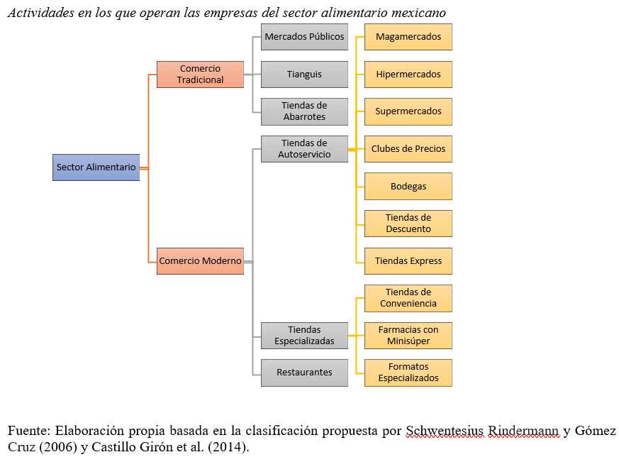 Actividades en los que operan las empresas del sector alimentario mexicano