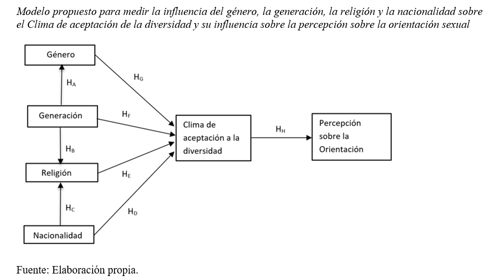 Modelo propuesto para medir la influencia del gnero, la generacin, la religin y la nacionalidad sobre el Clima de aceptacin de la diversidad y su influencia sobre la percepcin sobre la orientacin sexual