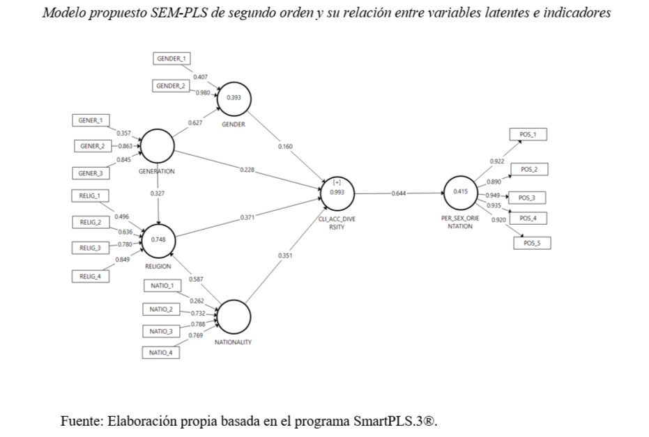 Modelo propuesto SEM-PLS de segundo orden y su relacin entre variables latentes e indicadores