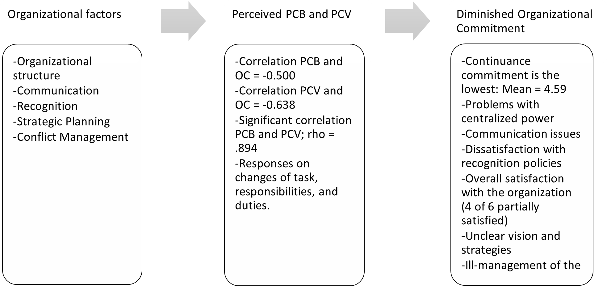 Relation Between Organizational Factors, PCB, PCV and OC
