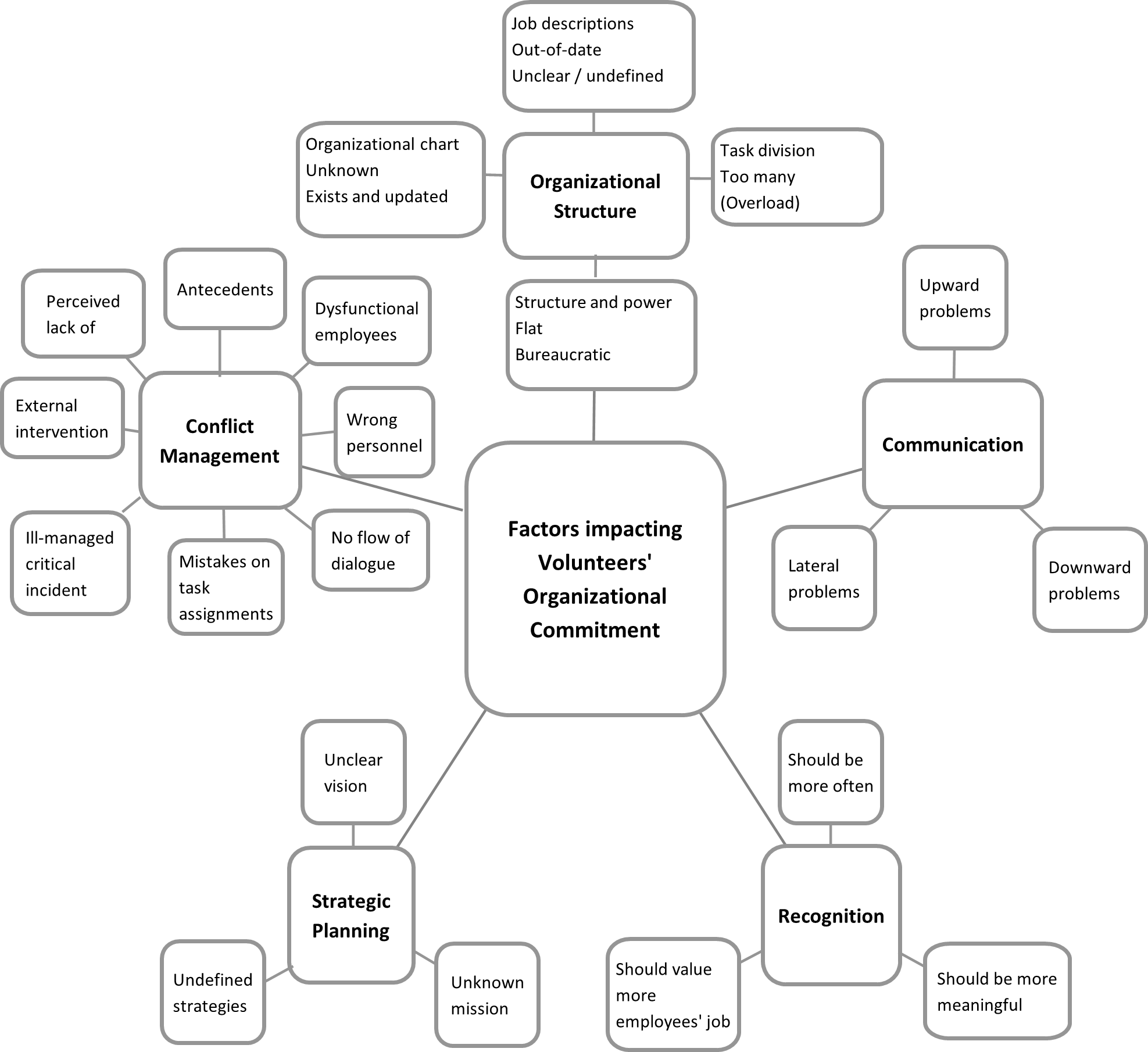Diagram of Found Organizational Factors Impacting Volunteers’ OC