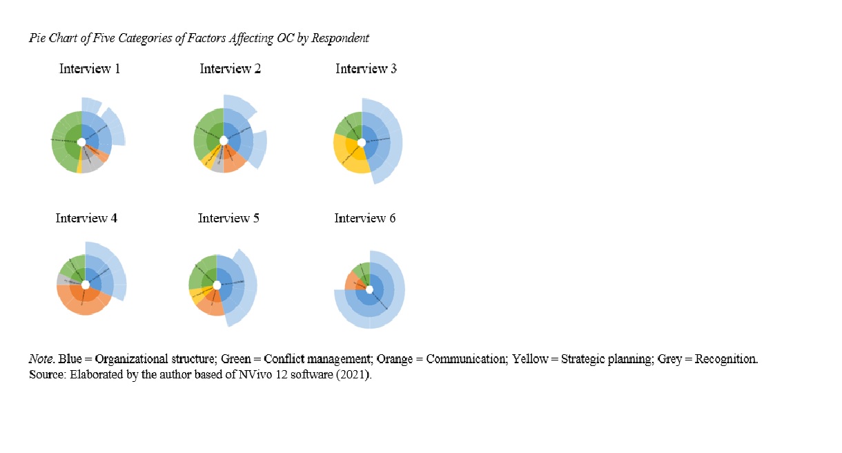 Pie Chart of Five Categories of Factors Affecting OC by Respondent