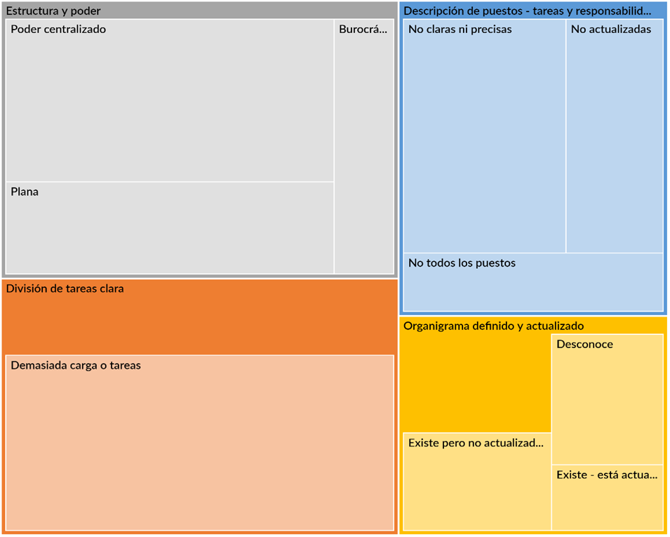 Hierarchical Chart of Codes’ Distribution of Organizational Structure Subcategories