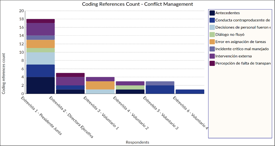 Coding Counts for the Eight Subcategories of the Factor Conflict Management