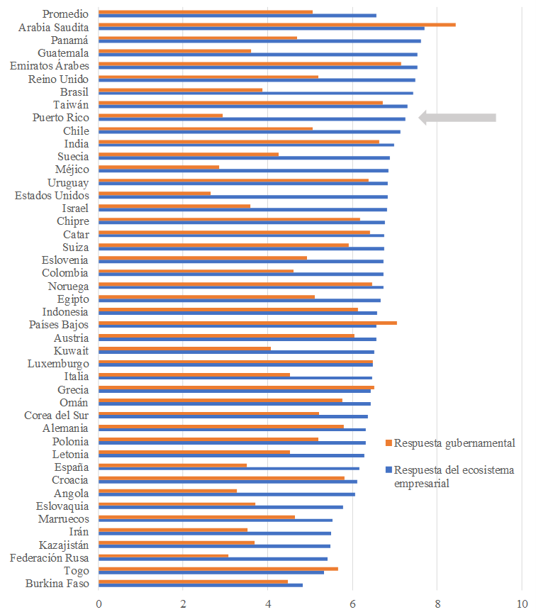 Comparacin de la opinin de los expertos consultados en cada pas sobre la respuesta gubernamental y del ecosistema empresarial a la pandemia (2020)