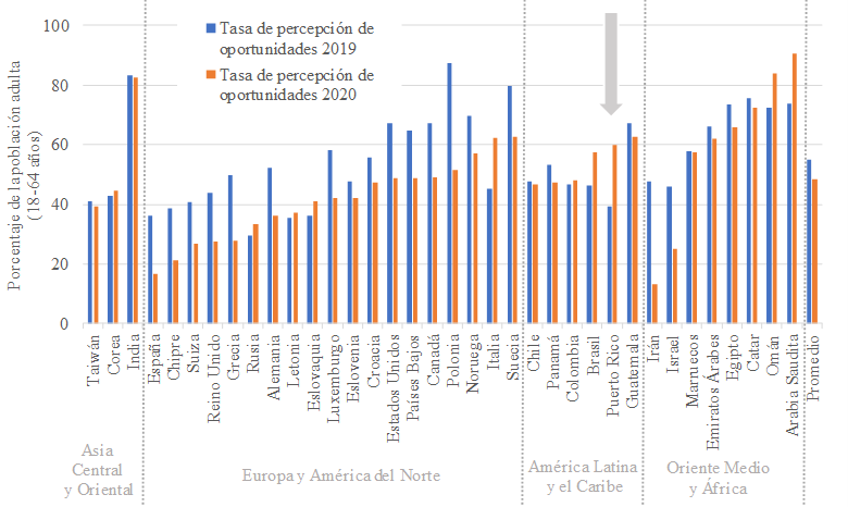 Proporcin de encuestados que indican que “Hay buenas oportunidades de iniciar un negocio en el lugar donde vivo”. Comparacin entre las contestaciones afirmativas en cada pas participante en 2019 y en 2020