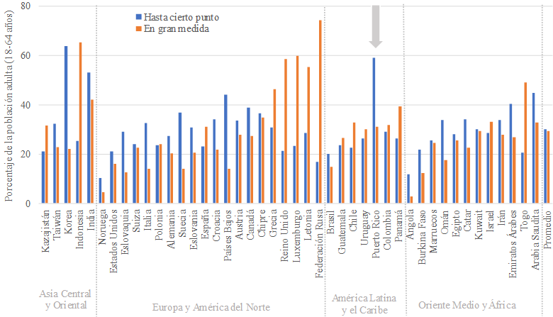 Comparacin de la influencia de la pandemia sobre la intencin de iniciar un negocio. Proporcin de los encuestados con intencin de iniciar un negocio en los prximos tres aos en cada pas que atribuyen esta expectativa “en gran medida” o “hasta cierto punto” a la pandemia (2020)