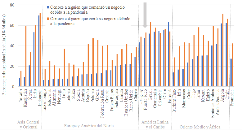 Proporcin de encuestados que indican que conocen a alguien que ha empezado o ha cerrado un negocio debido a la pandemia. Comparacin entre los pases participantes (2020)