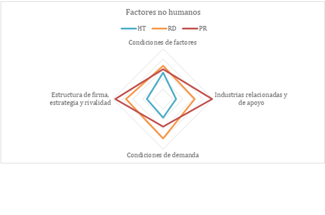 Competitividad internacional de los pa�ses HT-RD-PR enfoque a los factores no humanos
