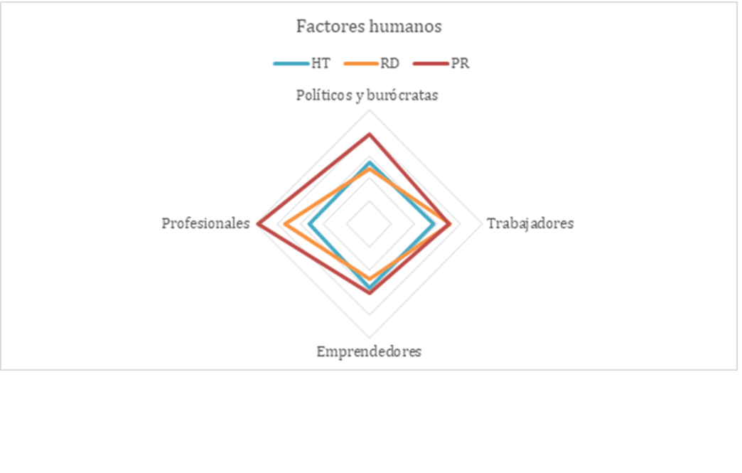 Competitividad internacional de los pa�ses HT-RD-PR enfoque a los factores humanos