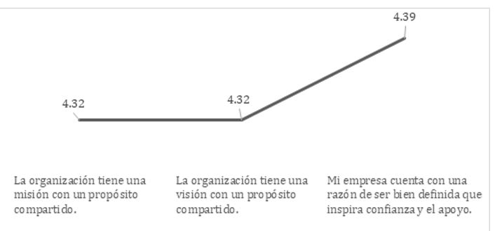 Atributo de visin compartida y claridad de objetivos
