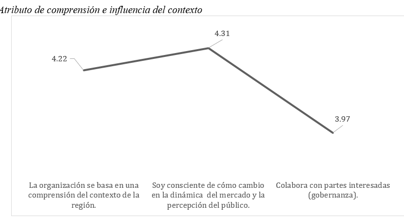 Atributo de comprensin e influencia del contexto