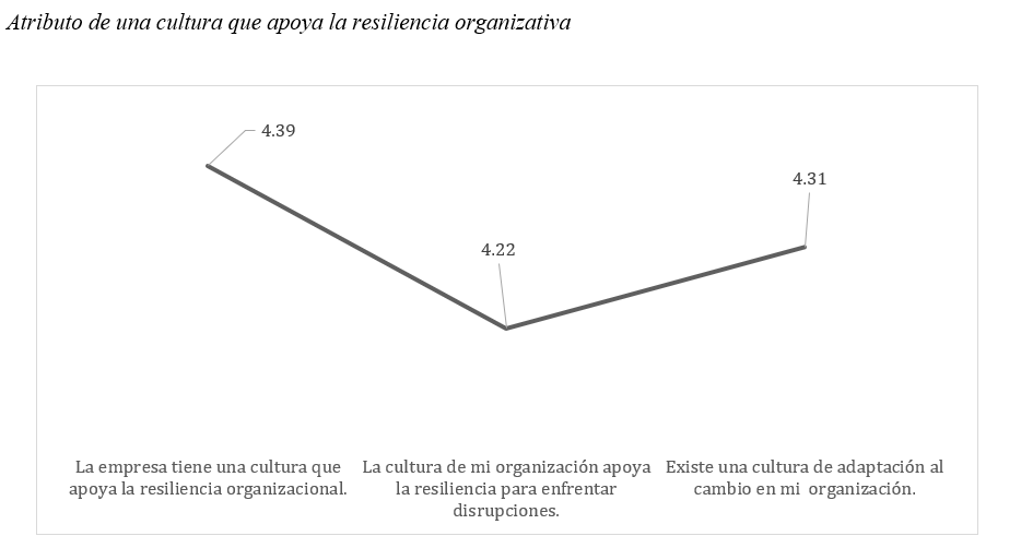 Atributo de una cultura que apoya la resiliencia organizativa