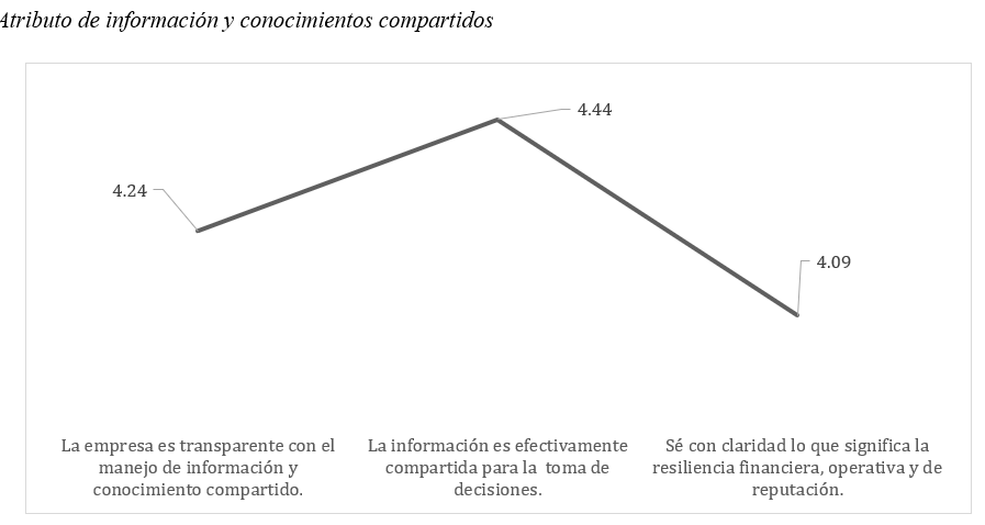 Atributo de informacin y conocimientos compartidos