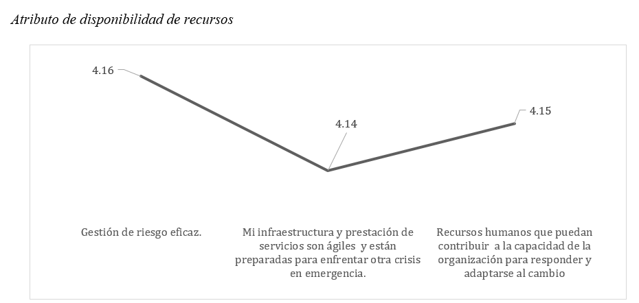 Atributo de disponibilidad de recursos 
