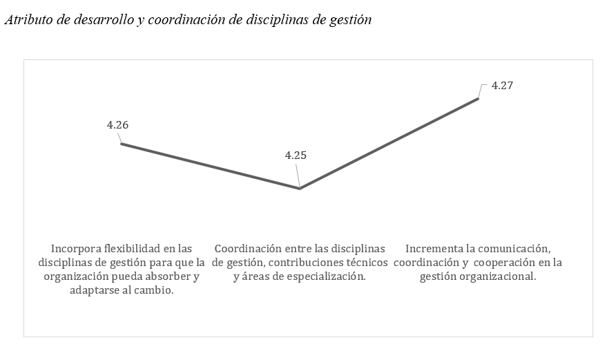Atributo de desarrollo y coordinacin de disciplinas de gestin