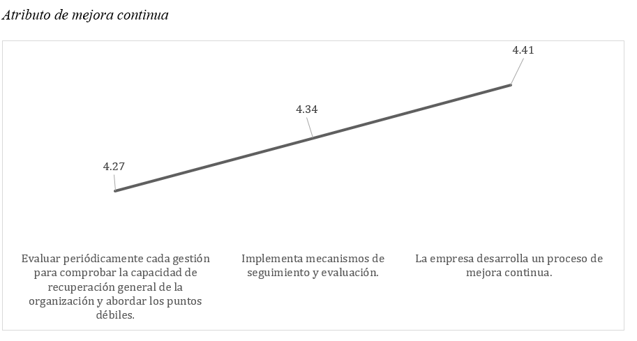 Atributo de mejora continua