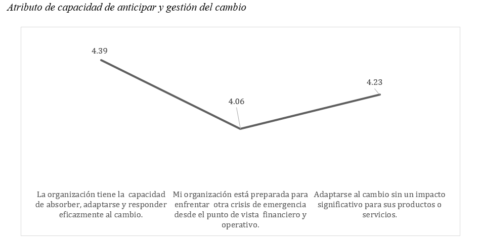 Atributo de capacidad de anticipar y gestin del cambio
