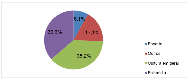 DISTRIBUIÇÃO TEMÁTICA DO PROGRAMA REVISTA DE SÁBADO ENTRE JUNHO E SETEMBRO DE 2014