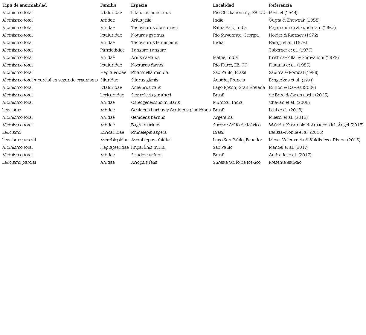 Reportes de anormalidades en la coloración dentro del orden Siluriformes