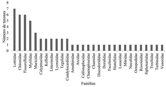 Familias de moluscos ordenados de acuerdo al número de taxones para la provincia de Islay, Arequipa