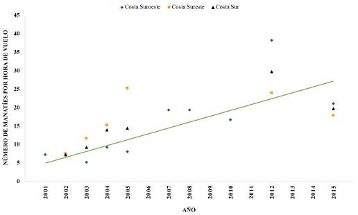Número de manatíes por hora de esfuerzo desde el 2001 al 2015, por costa de Puerto Rico, se demuestra la pendiente positiva indicativa de un posible aumento poblacional. Los diamantes azules representan la costa suroeste, los cuadrados anaranjados representa la costa sureste, y los triángulos grises representa la costa sur completa